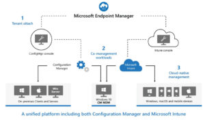 Microsoft Endpoint Manager Diagram